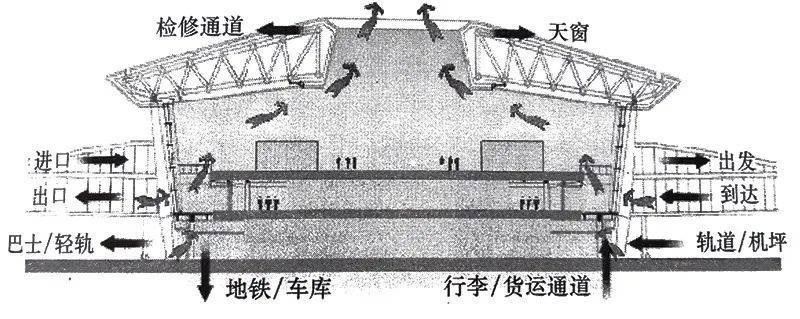 中国建筑节能研究之公共建筑风平衡管理